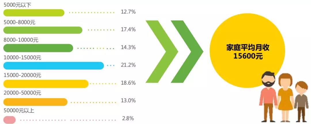 2018年國內(nèi)在線啟蒙英語用戶家庭月收入情況